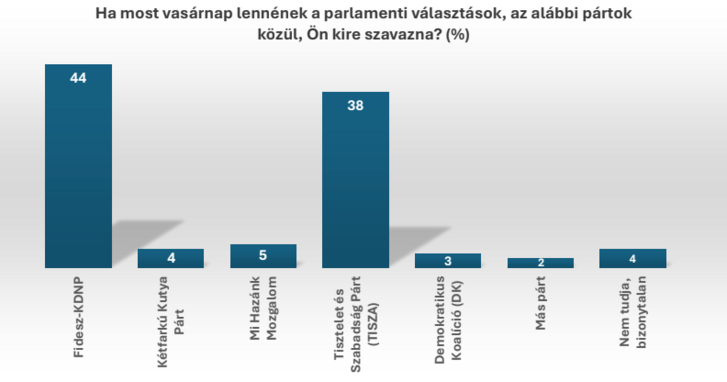 Fotó: Fotó: McLaughlin & Associates amerikai közvélemény-kutató