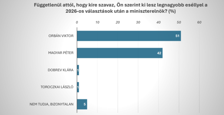 Fotó: Képernyőkép 2025-12-08 075819.png Fotó: McLaughlin & Associates amerikai közvélemény-kutató